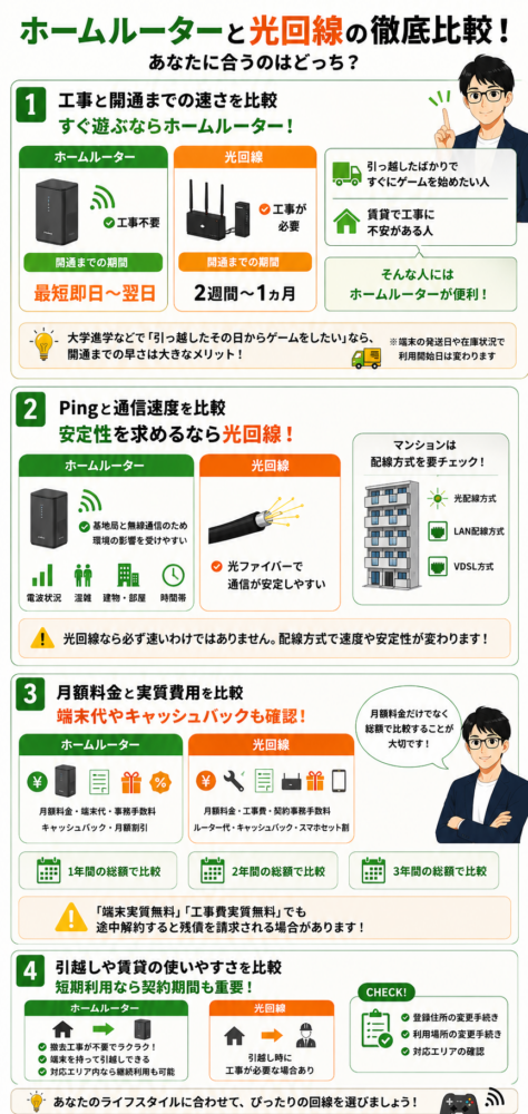 ホームルーターと光回線を比較！ゲームする一人暮らしはどっちがいい？