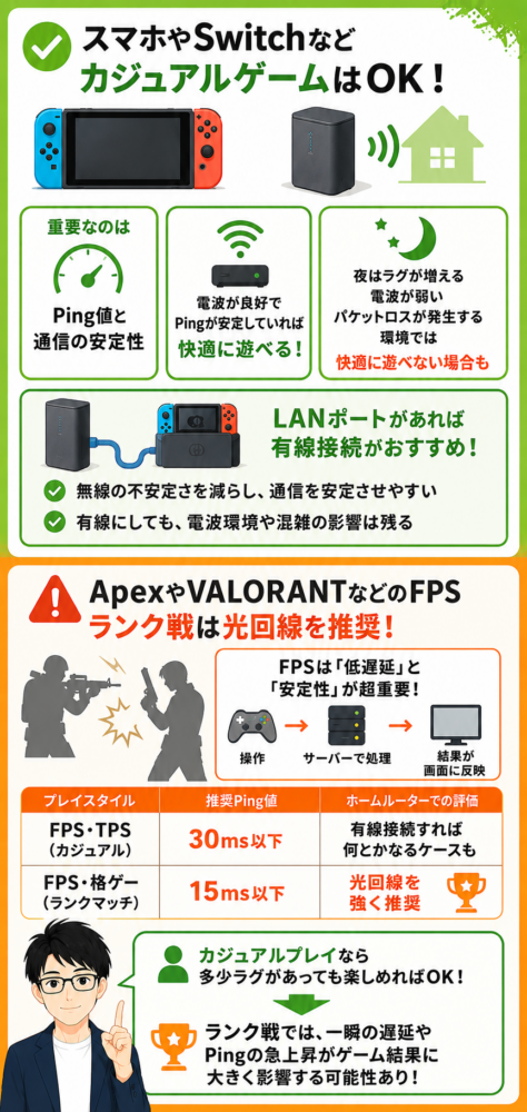 一人暮らしのゲーム別チェック！ホームルーターとの相性